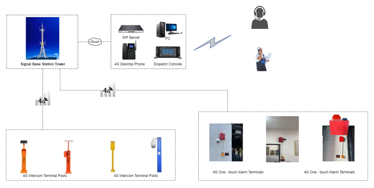 4G Communication Solutions View