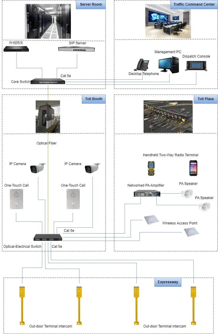 Solution design and system architecture